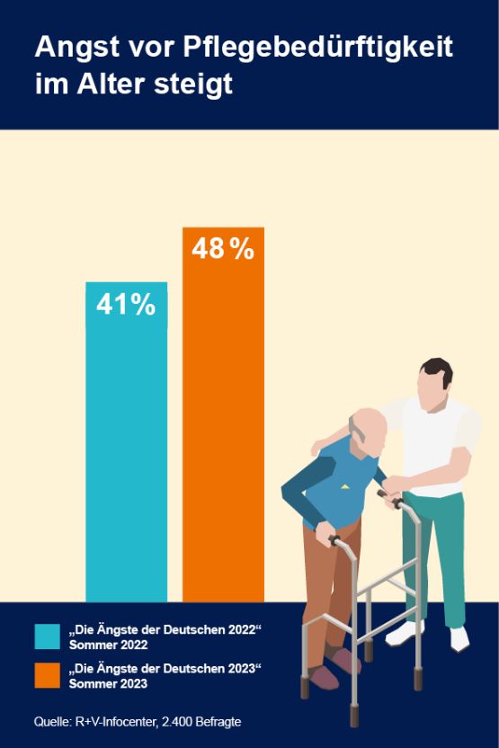 Trendwende: Angst vor Pflegebedürftigkeit steigt
