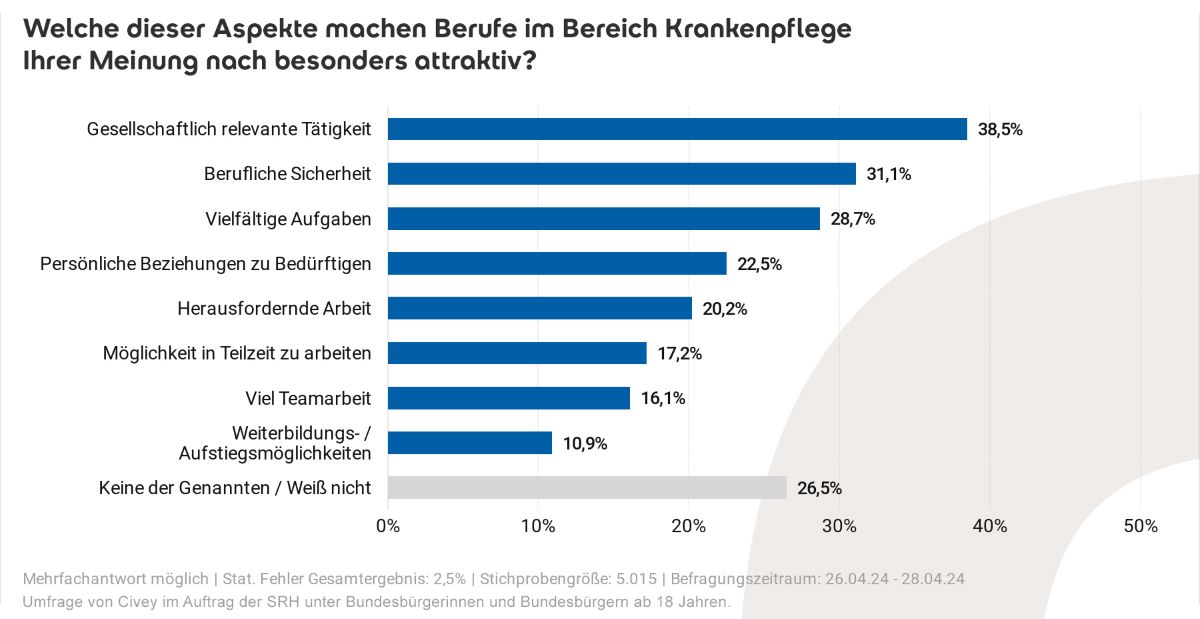 Umfrage: Expertise und Chancen im Pflegeberuf werden unterschätzt 